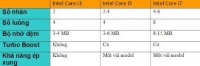 Tìm hiểu một số khác biệt cơ bản giữa các chip Core i của Intel